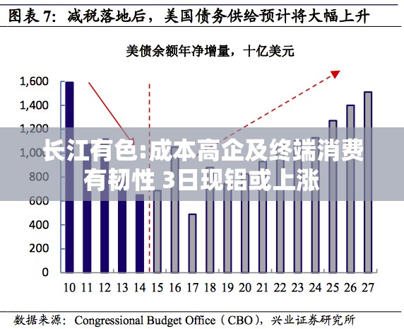 长江有色:成本高企及终端消费有韧性 3日现铝或上涨