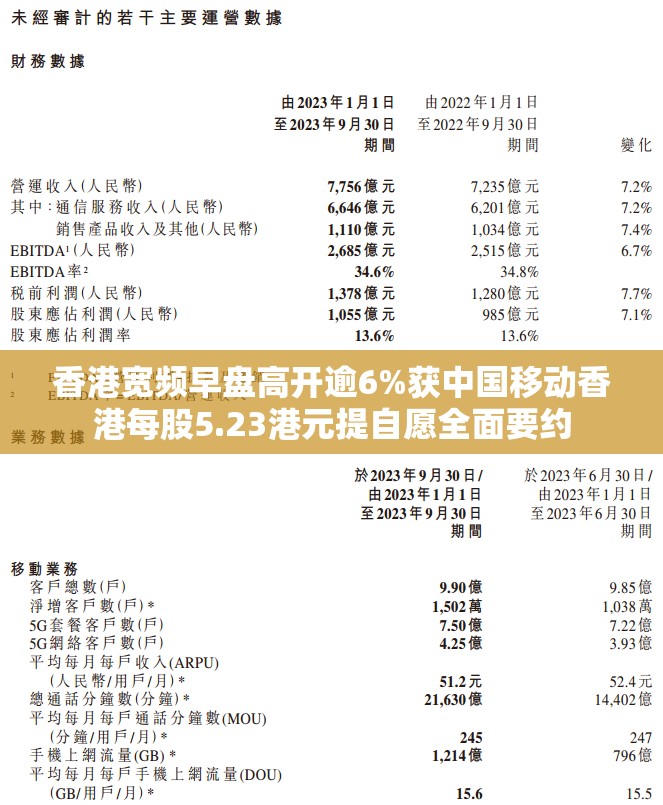 香港宽频早盘高开逾6%获中国移动香港每股5.23港元提自愿全面要约