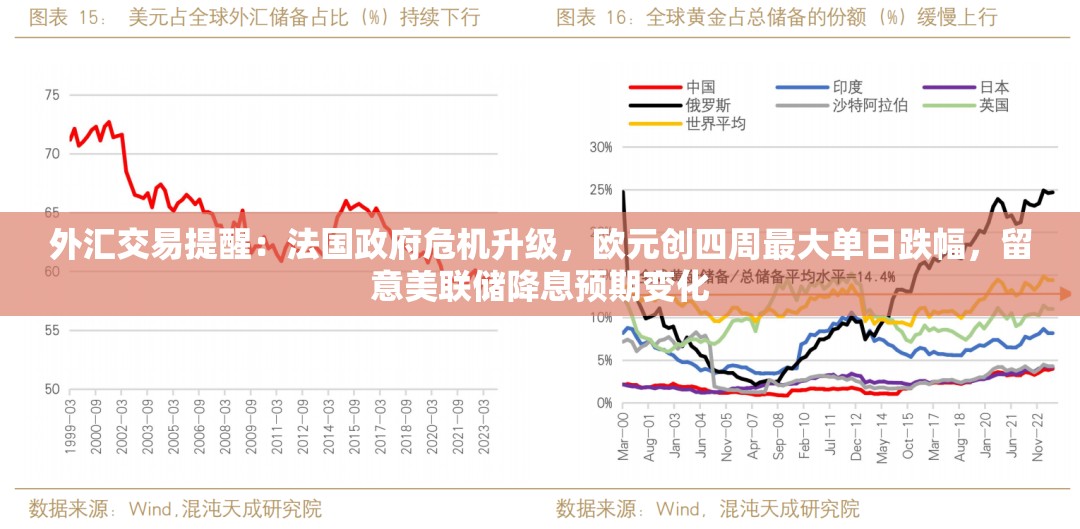 外汇交易提醒：法国政府危机升级，欧元创四周最大单日跌幅，留意美联储降息预期变化