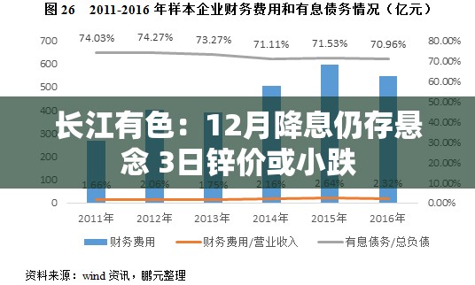 长江有色：12月降息仍存悬念 3日锌价或小跌