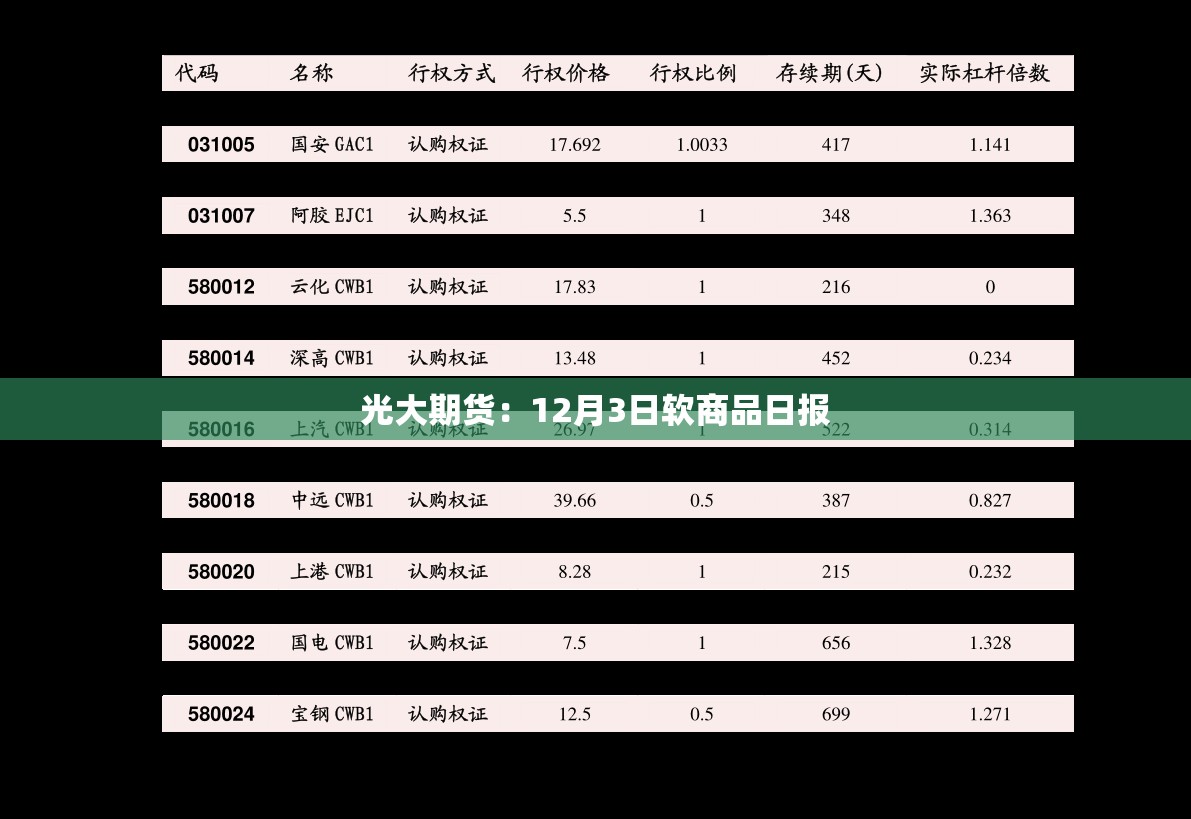 光大期货：12月3日软商品日报