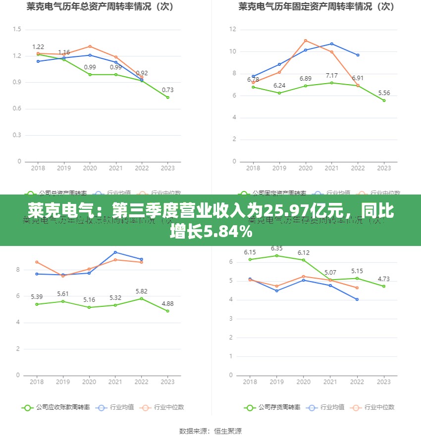 莱克电气：第三季度营业收入为25.97亿元，同比增长5.84%