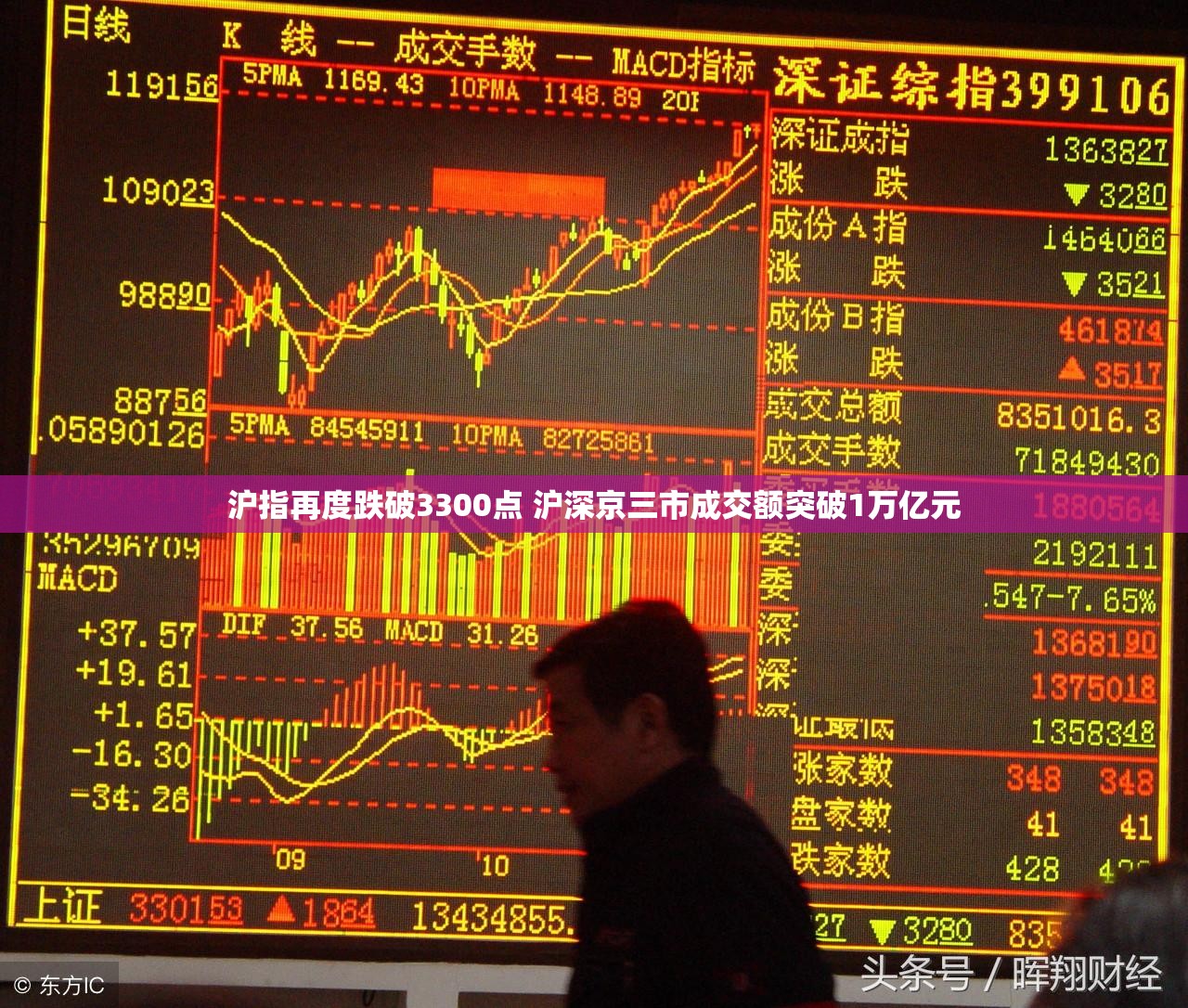 沪指再度跌破3300点 沪深京三市成交额突破1万亿元