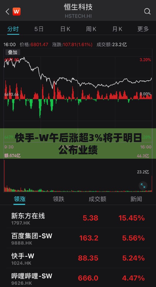 快手-W午后涨超3%将于明日公布业绩
