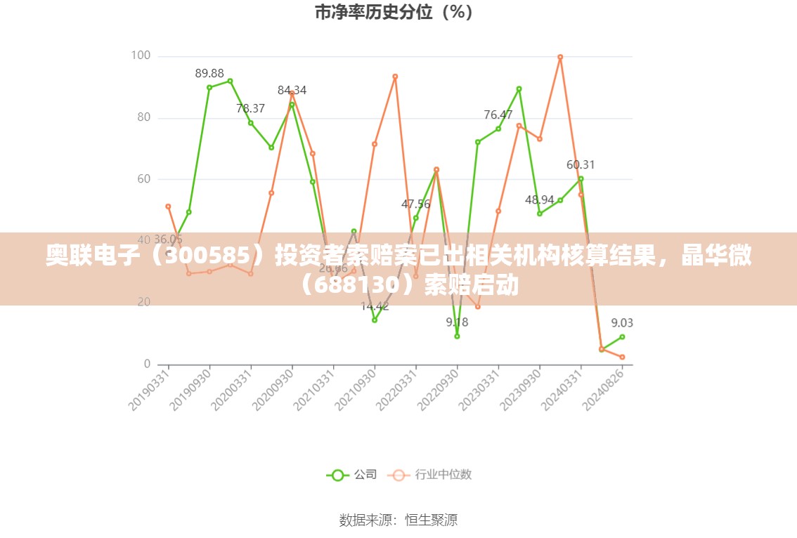 奥联电子（300585）投资者索赔案已出相关机构核算结果，晶华微（688130）索赔启动