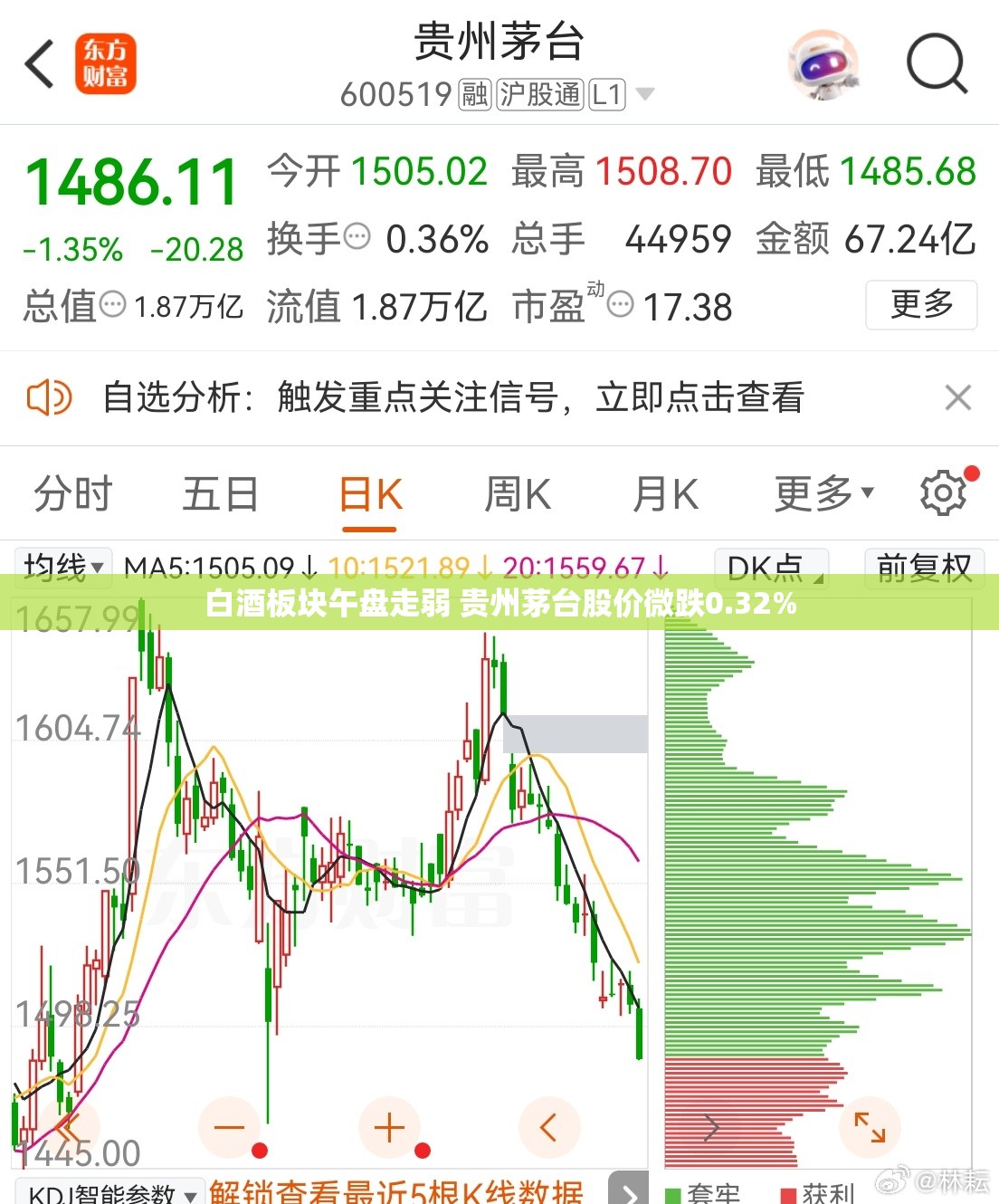 白酒板块午盘走弱 贵州茅台股价微跌0.32%