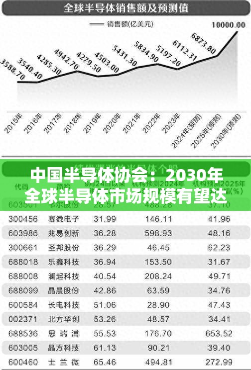 中国半导体协会：2030年全球半导体市场规模有望达1万亿美元