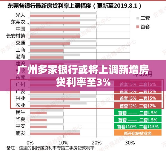 广州多家银行或将上调新增房贷利率至3%